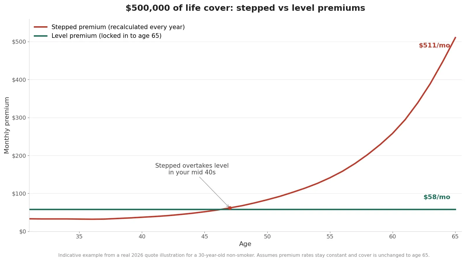 Chart comparing stepped and level monthly premiums for $500,000 of life cover between age 31 and 65, with the stepped premium overtaking the level premium in the mid 40s and climbing steeply after that